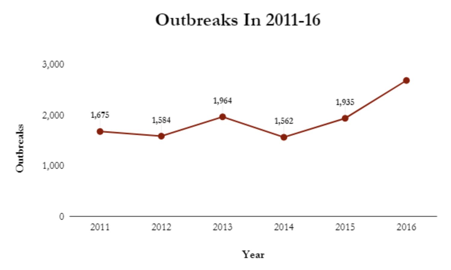 In 6 Years To 2016, India Reported 60% More Outbreaks Of Epidemic-Prone Diseases