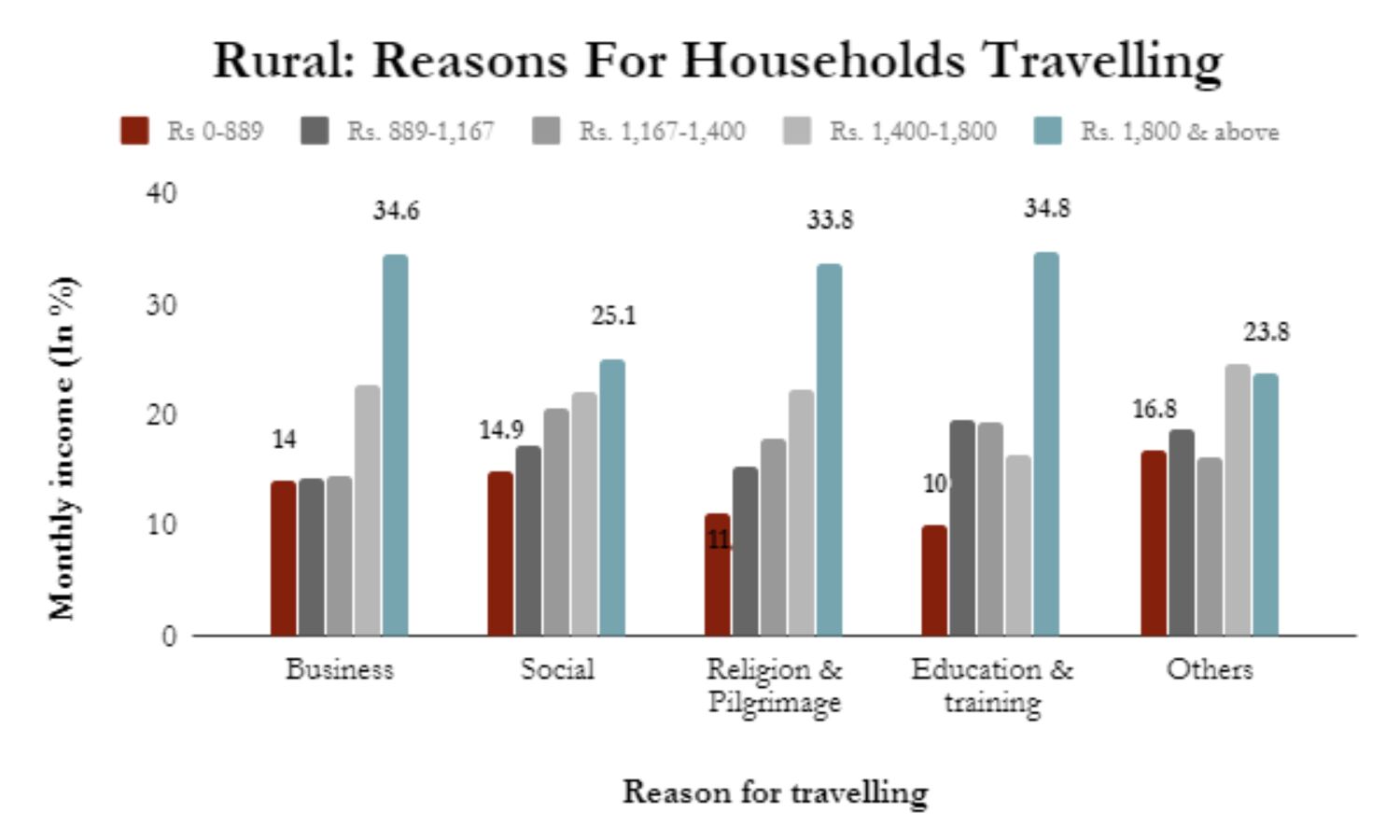 Rich Households Travelled For Education, Poor Households For Social Reasons In 2014-15