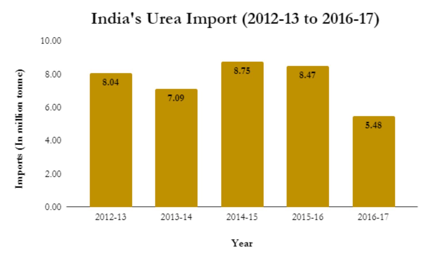 Urea Imports Budget For 2017-18 Could Match Govt’s Loan From Japan For Infra Projects in 2016-17