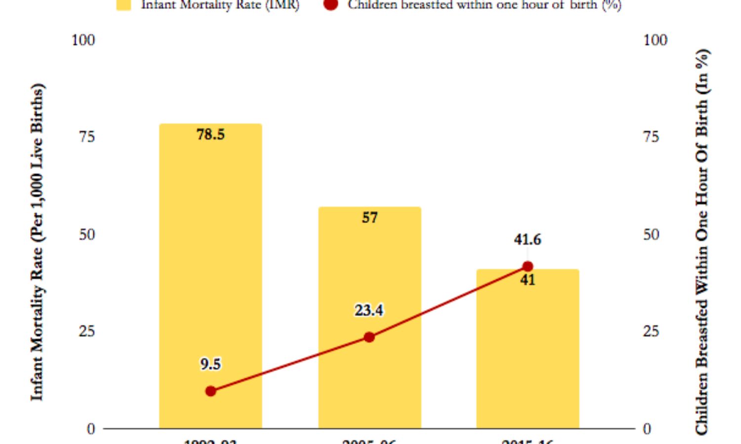 As Early Breastfeeding Increases, Infant Mortality Declines Over 23 Years