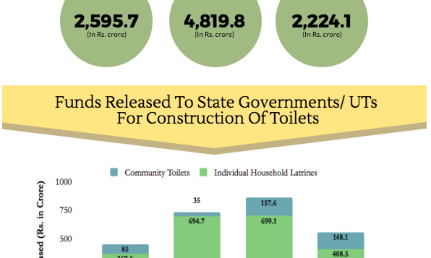 Centre Yet To Release 46% Of Swachh Bharat Mission (Urban) Funds For Constructing Toilets