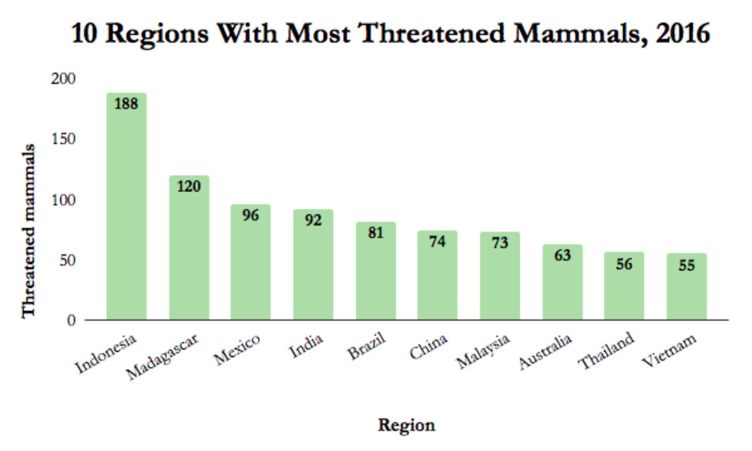 In 2016, India Had 4th Largest Number Of Threatened Mammal Species In The World