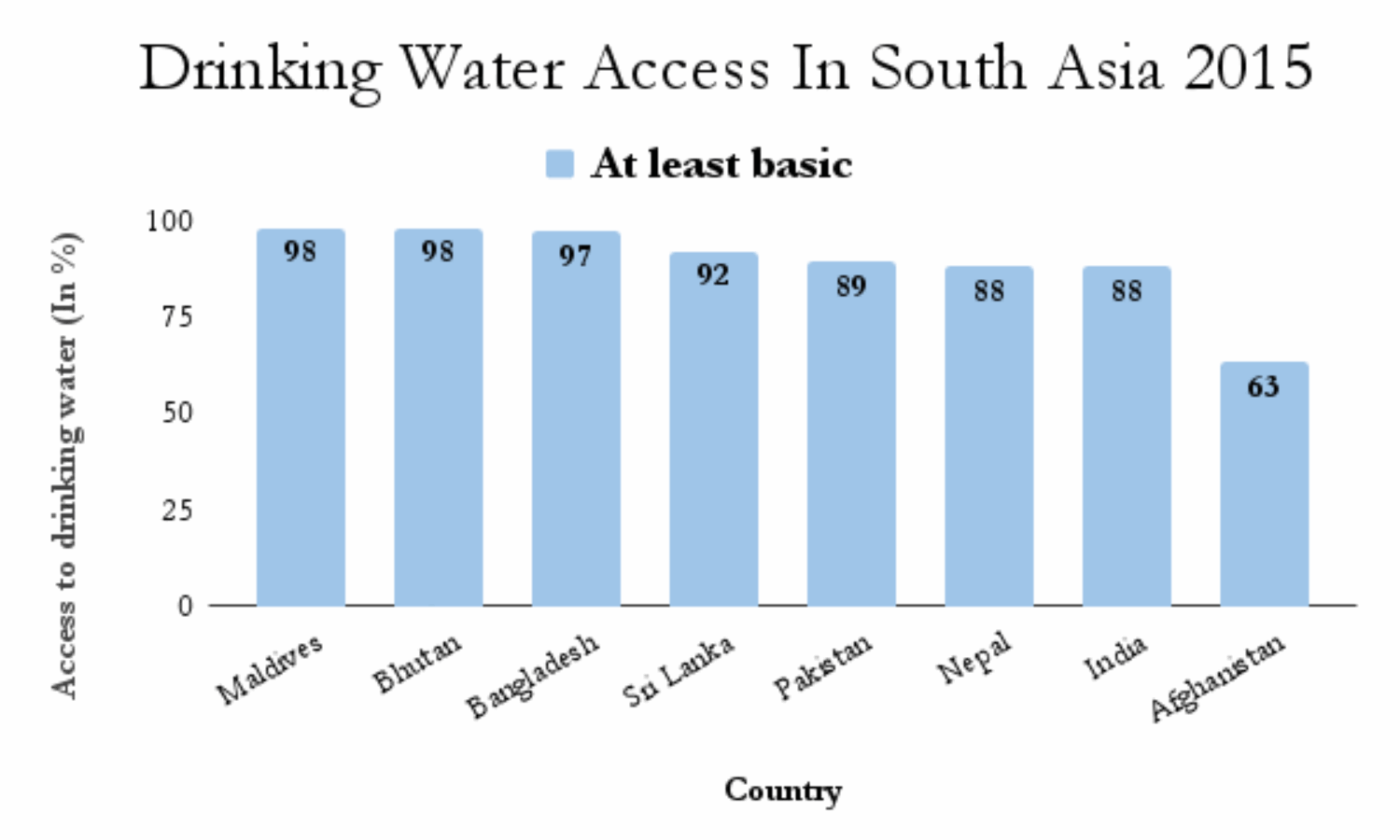 In 2015, India Better Only Than Afghanistan In South Asia In Providing Access To Basic Drinking Water Services
