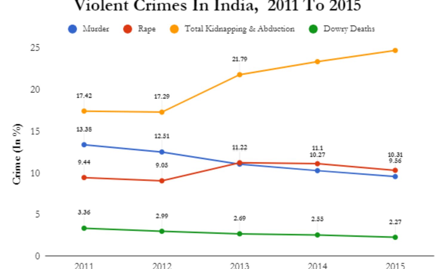 11% Decline In Dowry Death Cases & 6% Fewer Murder Cases In 5 Years To 2015