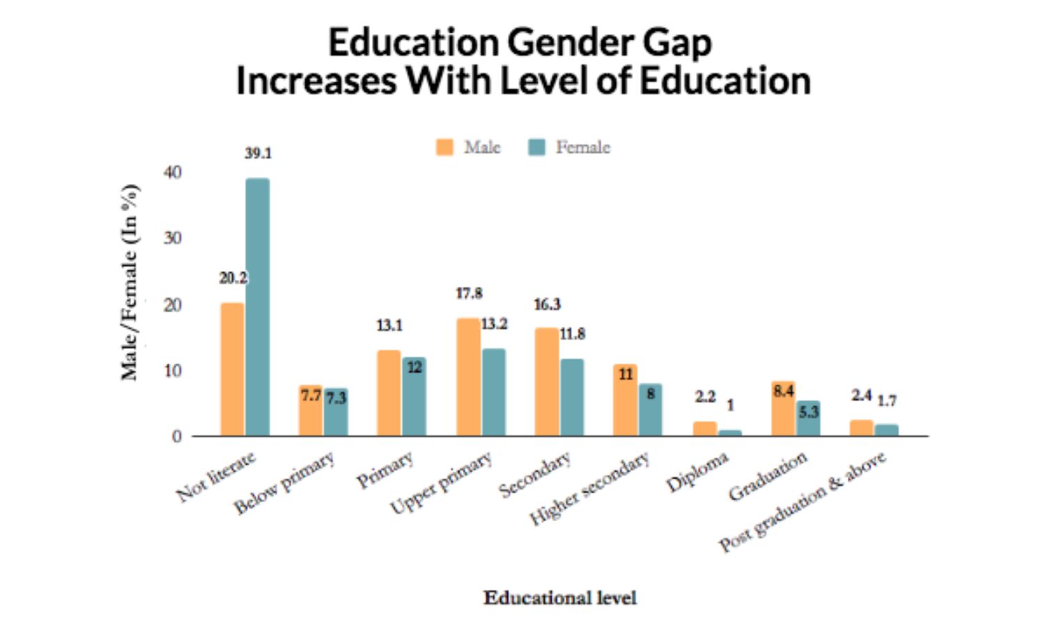 Education Gender Gap Increases With Level of Education