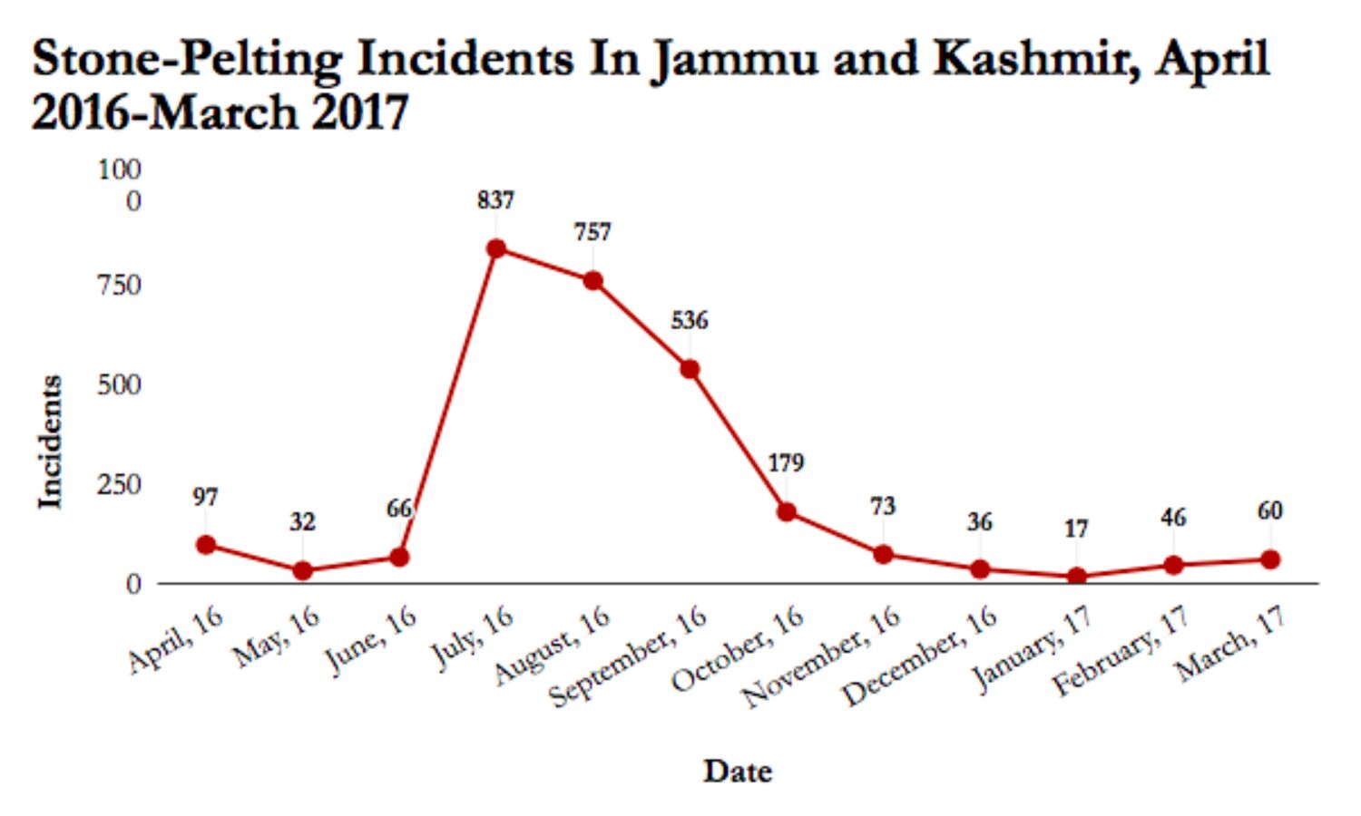 2,736 Stone-Pelting Incidents in J&K Over Year To March 2017