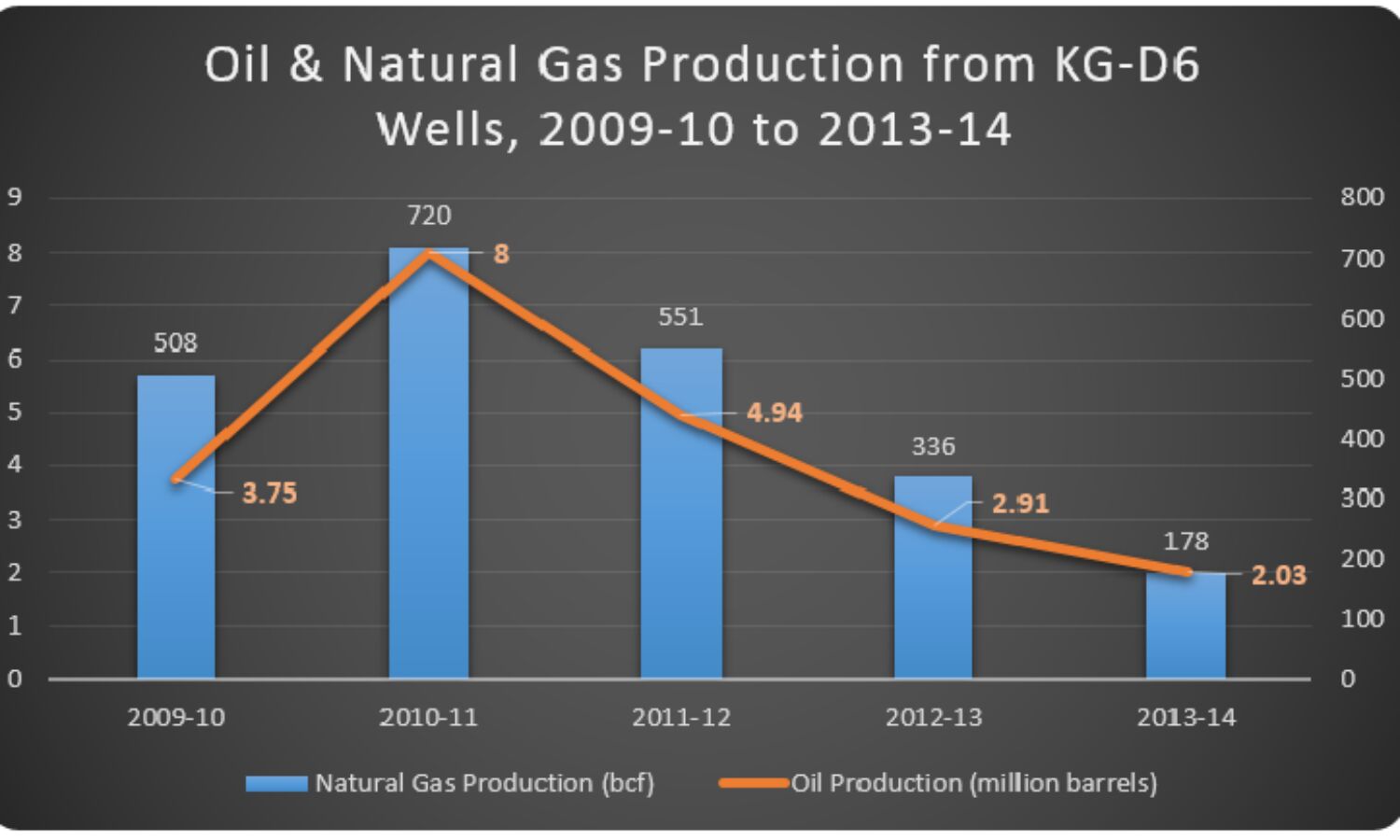 How Production In Reliance’s KG-D6 Oil Wells Is Falling