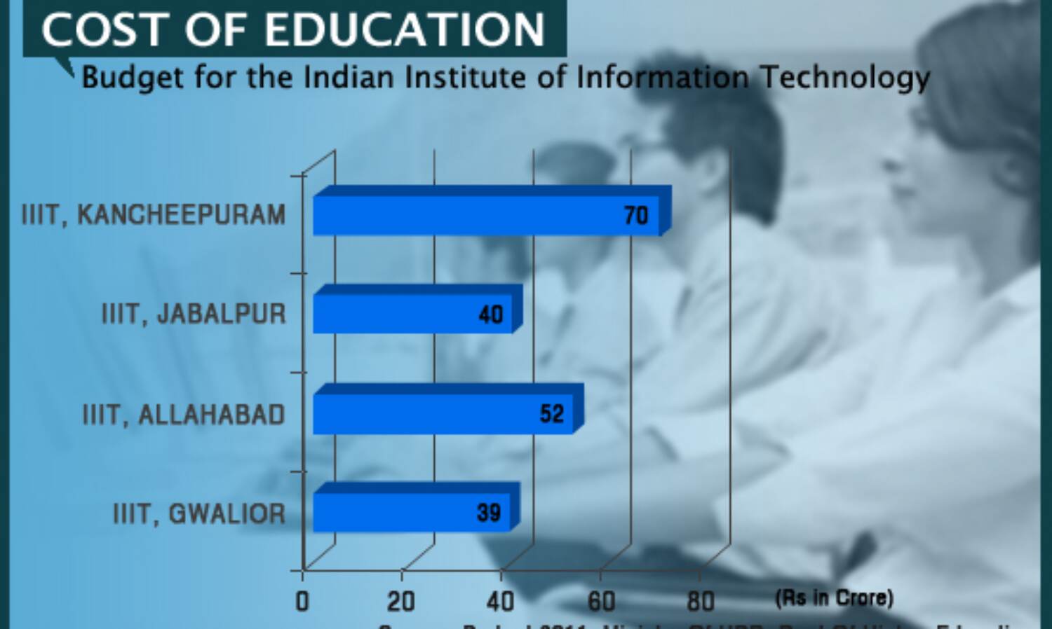 Government Funding For IIITs