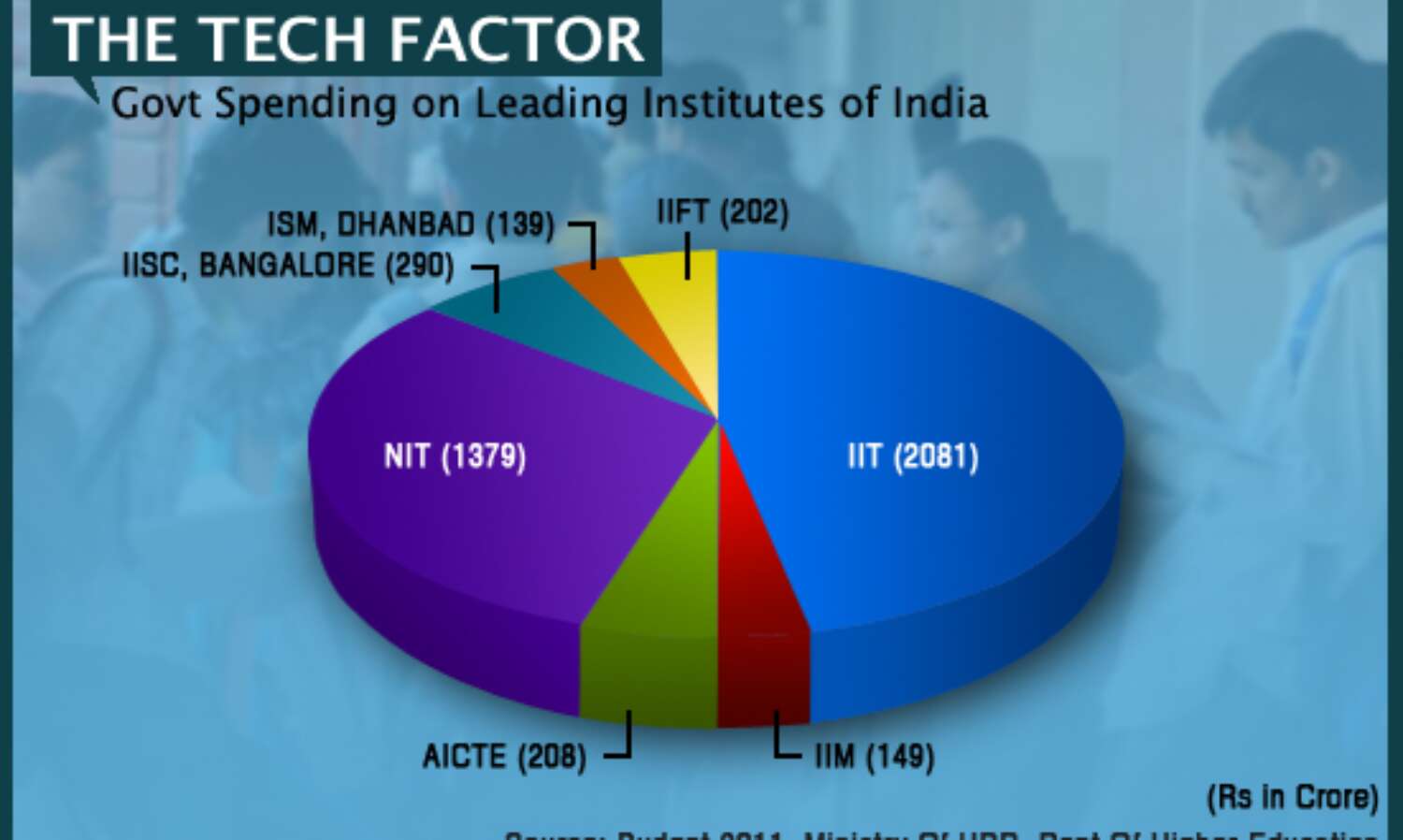 Budget Allocation For Technical Institutes