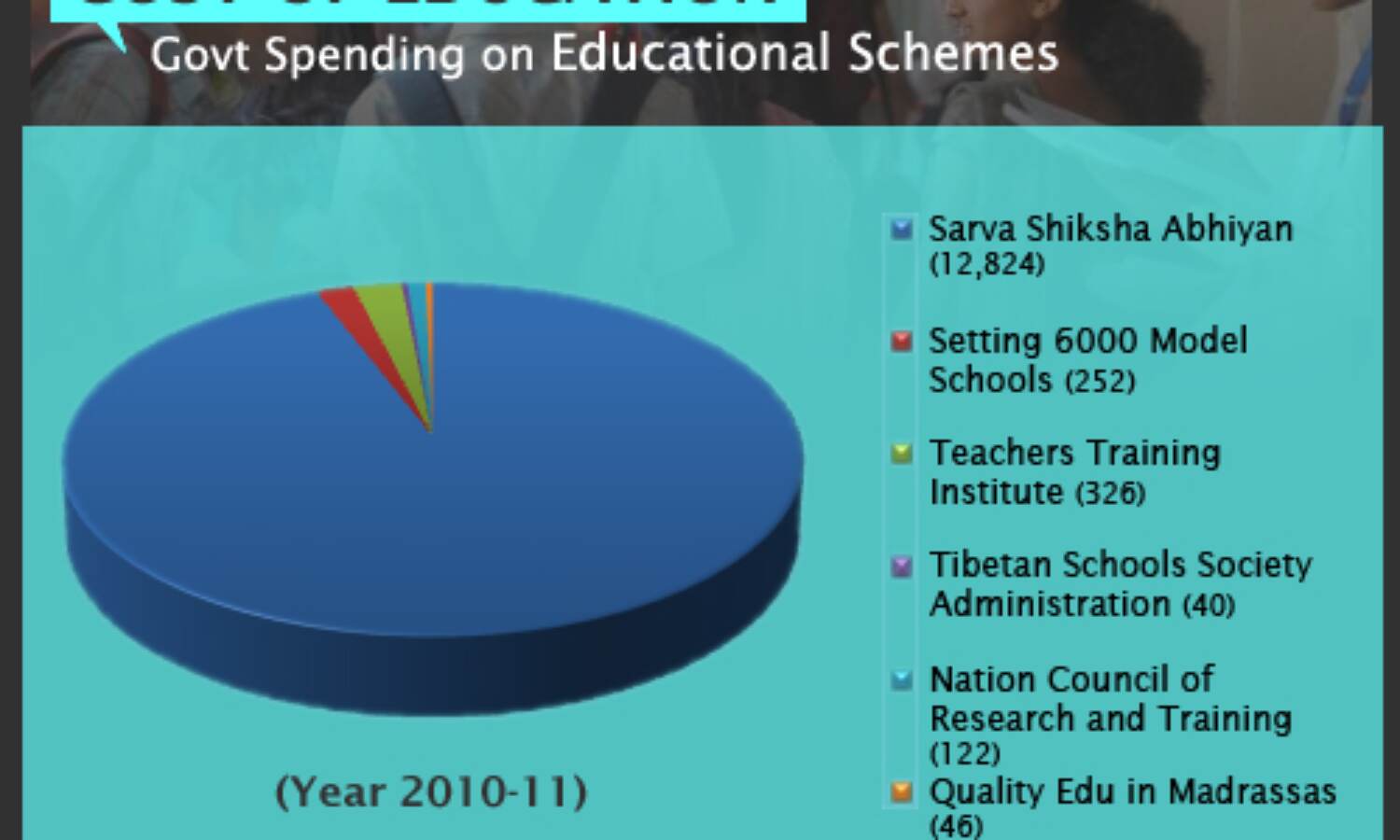Government Expenditure On Education
