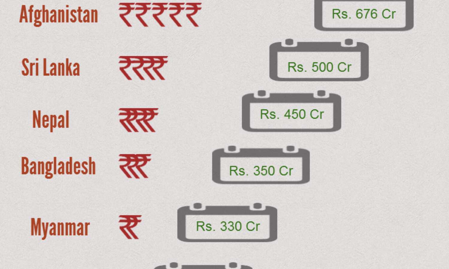 To Bhutan With Love: Rs. 6074 Cr