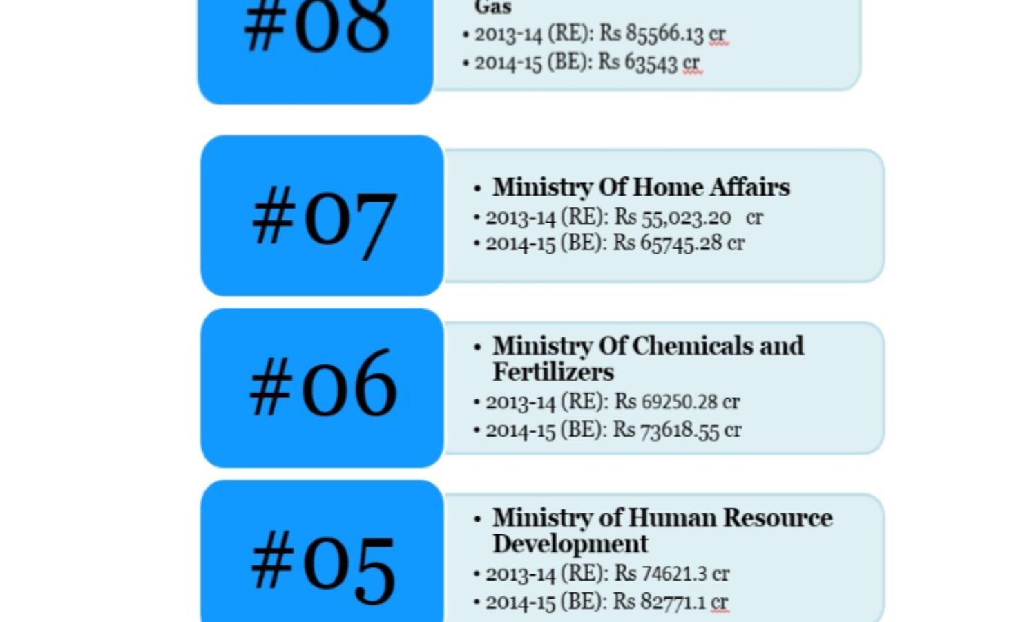 Union Budget 2014: Dope On Who Gets How Much
