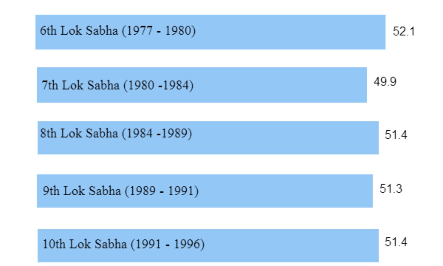 Chart: Whats The Average Age Of An Indian MP?