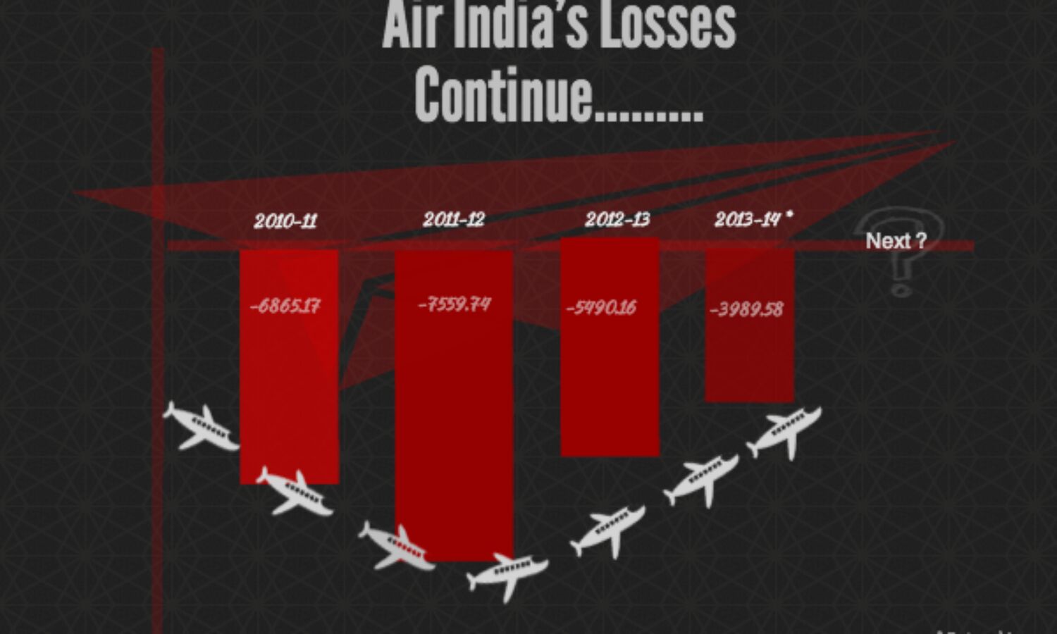 Air Indias Losses Decline But Will It Survive ?