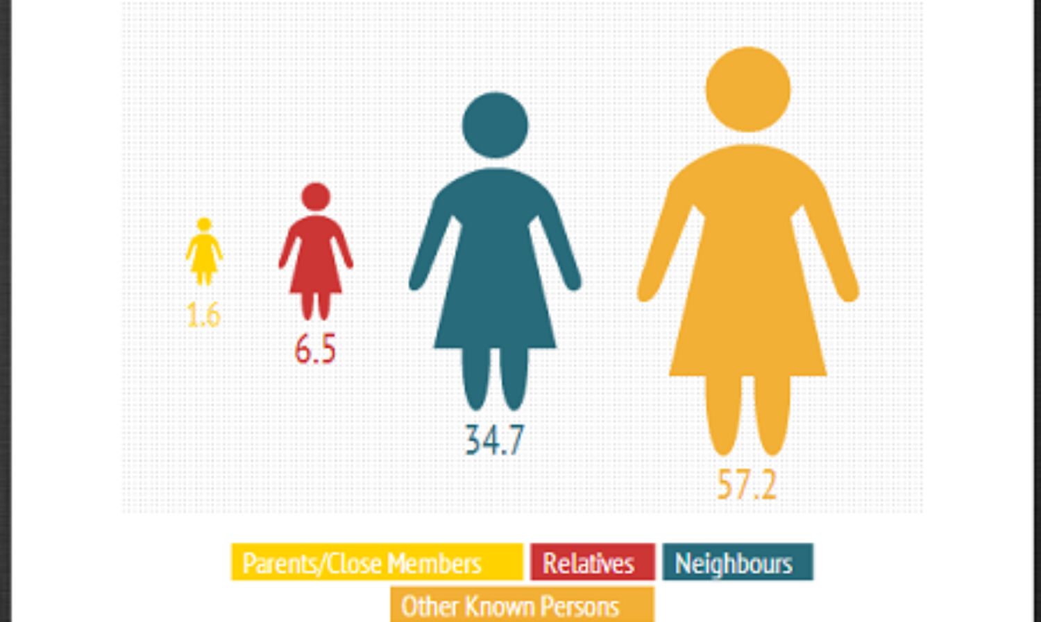 35% Of Rape Cases Involved Neighbours