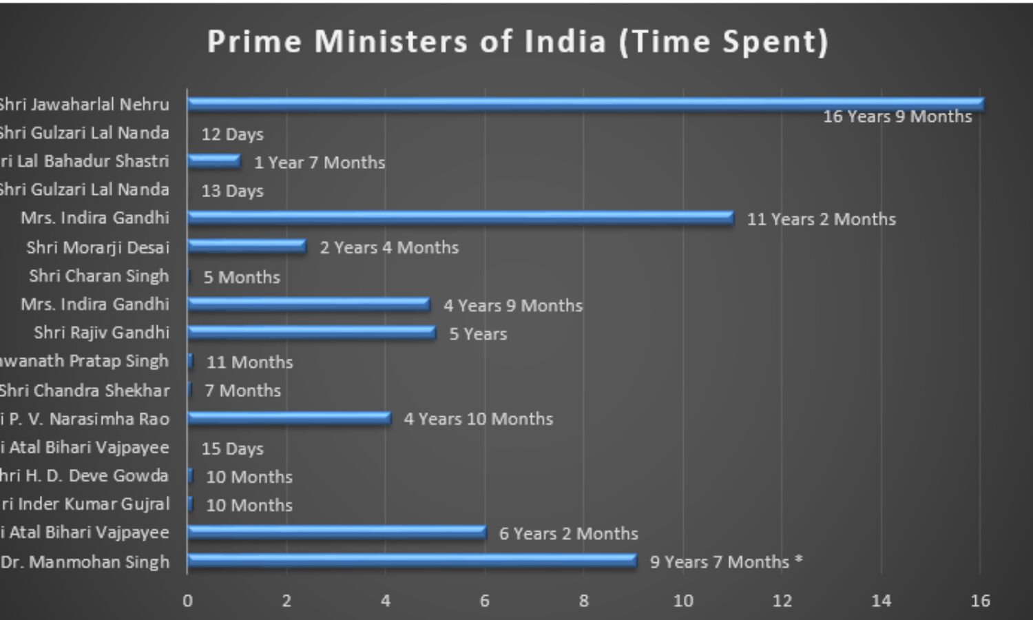 PM Manmohan Singh has spent 9 years 7 months or 84,312 hours in office