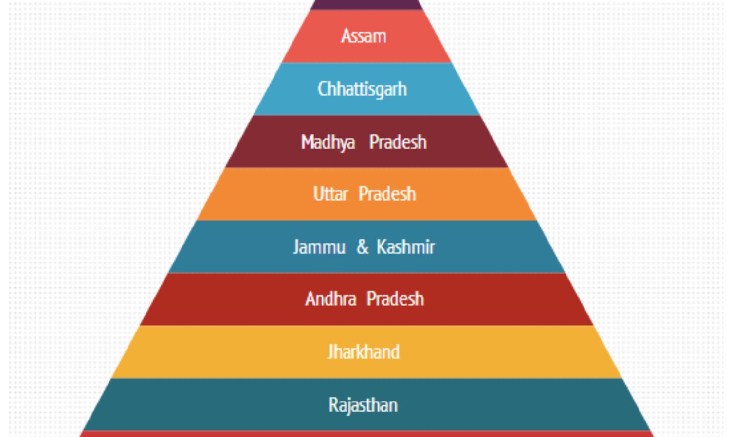 Bihar has lowest literacy rate in India