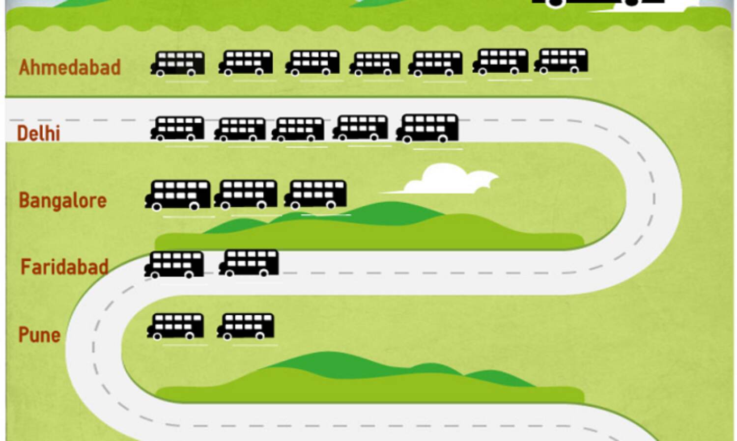 Ahmedabad, Delhi top cities where most buses are stolen