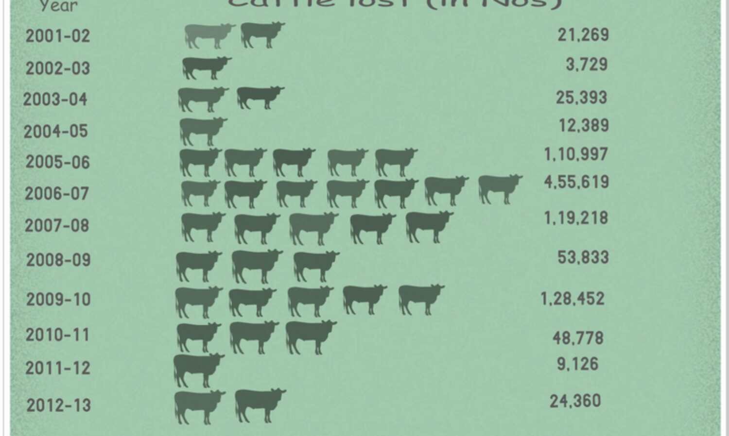 Sharp Fall In Cattle Deaths Due To The Disaster Management Act, 2005