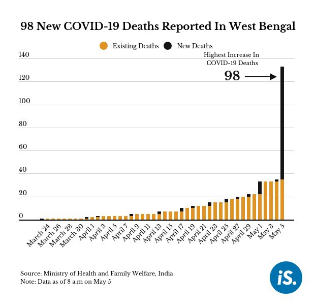 West Bengal reports 98 COVID-19 deaths overnight; has highest case fatality rate in India