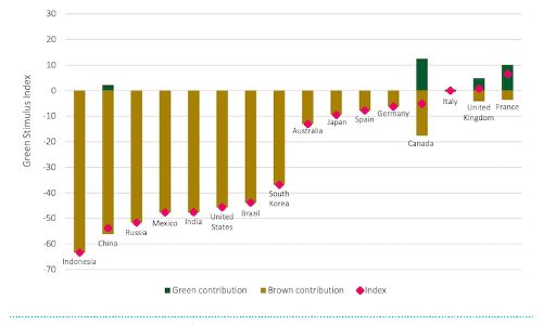 India’s Stimulus Package Fifth Worst On Global Environment Index