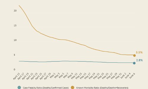 Why We Don’t Know India’s Actual COVID-19 Mortality Ratio Why We Don’t Know India’s Actual COVID-19 Mortality Ratio