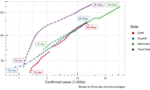 3mn tests so far, but testing is growing slower than case tally