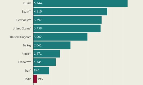 Despite Ramping Up Testing, India Tests Least Among Worst Affected Countries