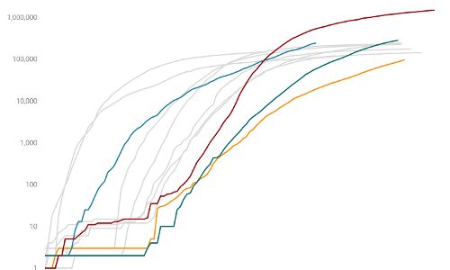 With nearly 5,000 new #COVID-19 cases today, India’s total case count has crossed 100,000 With nearly 5,000 new #COVID-19 cases today, India’s total case count has crossed 100,000