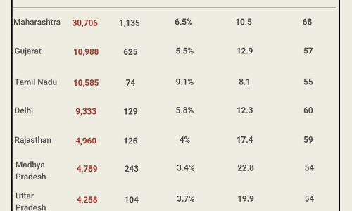 Four states report 61% of India’s cases, but doubling time varies from 8 to 13 days