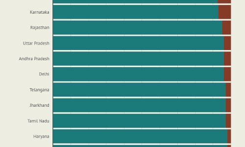 West Bengal’s recoveries-to-deaths ratio is a third of the national average West Bengal’s recoveries-to-deaths ratio is a third of the national average