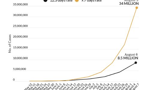 12-Day Doubling Time Would Leave India With 8.5 Mn COVID-19 Cases By August 2020 12-Day Doubling Time Would Leave India With 8.5 Mn COVID-19 Cases By August 2020