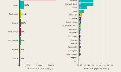 Green zone districts report cases as India lifts curbs Green zone districts report cases as India lifts curbs