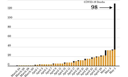 West Bengal reports 98 COVID-19 deaths overnight; has highest case fatality rate in India