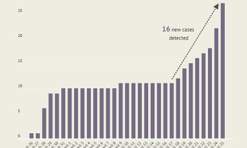 Where COVID-19 cases are declining, or resurging Where COVID-19 cases are declining, or resurging