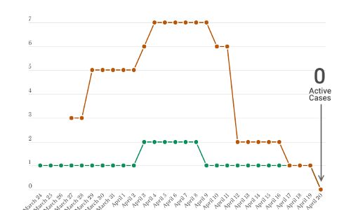 After Goa, Manipur is COVID-free After Goa, Manipur is COVID-free