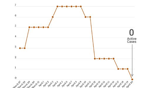 Goa first to be COVID-19 free, for now Goa first to be COVID-19 free, for now
