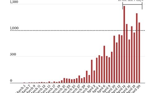 As lockdown lifts in non-containment zones, India reports its third highest daily increase As lockdown lifts in non-containment zones, India reports its third highest daily increase