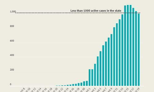 More than half of India’s districts have at least one COVID-19 case More than half of India’s districts have at least one COVID-19 case