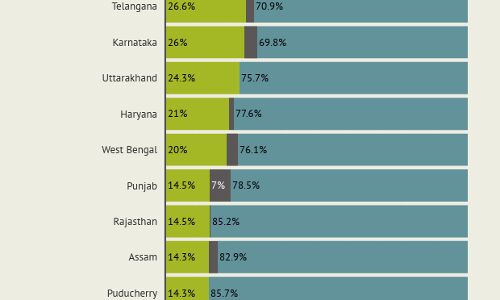 10 weeks on, 5 states/UTs have more recoveries than active cases 10 weeks on, 5 states/UTs have more recoveries than active cases