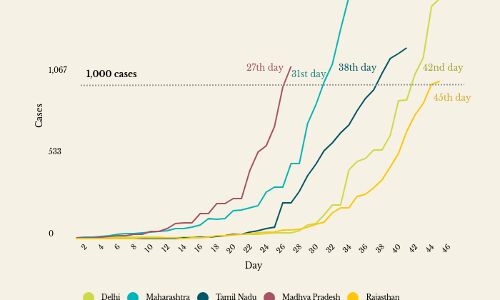 Madhya Pradesh is the fifth Indian state to report 1,000 COVID-19 cases Madhya Pradesh is the fifth Indian state to report 1,000 COVID-19 cases
