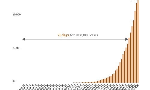 COVID-19 deaths, cases have doubled in 6 days to cross 400 and 12,000 COVID-19 deaths, cases have doubled in 6 days to cross 400 and 12,000