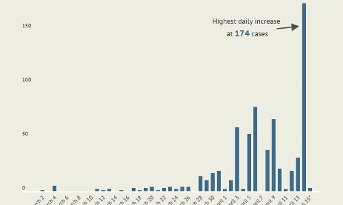UP reports 174 cases in highest daily increase as Indian tally crosses 11,000 UP reports 174 cases in highest daily increase as Indian tally crosses 11,000