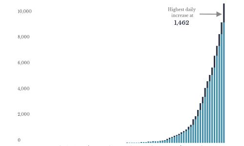 India reports highest daily increase of COVID-19 cases as Modi extends lockdown India reports highest daily increase of COVID-19 cases as Modi extends lockdown