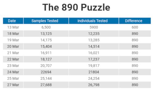 COVID-19 data: The 890 puzzle still unsolved COVID-19 data: The 890 puzzle still unsolved