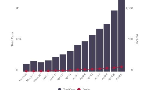 Delhi becomes second state to report 1,000 COVID-19 cases Delhi becomes second state to report 1,000 COVID-19 cases