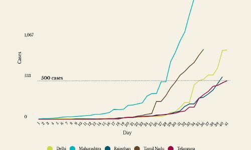 Five states now have more than 500 COVID-19 cases Five states now have more than 500 COVID-19 cases