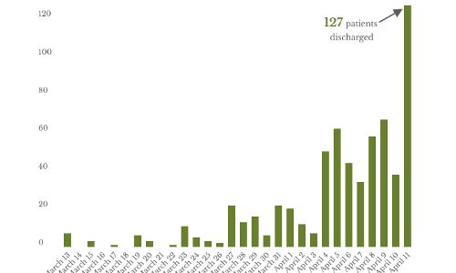 India reports highest ever daily recoveries even as cases cross 7,000 India reports highest ever daily recoveries even as cases cross 7,000