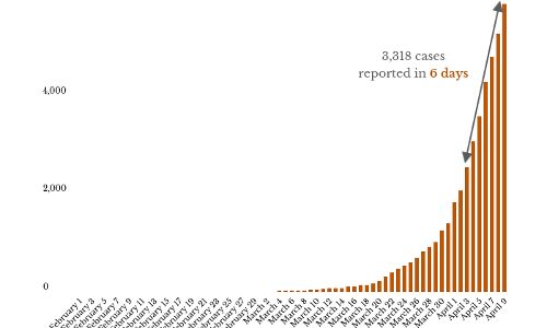 More than half of India’s COVID-19 cases were reported this week More than half of India’s COVID-19 cases were reported this week