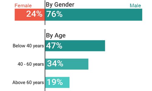 63% of COVID19 deaths among the elderly, but the young with comorbidities also at risk 63% of COVID19 deaths among the elderly, but the young with comorbidities also at risk